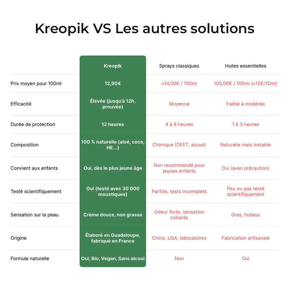 Crème Anti-Moustique Répulsive Apaisant KREOPIK™ - 100ml